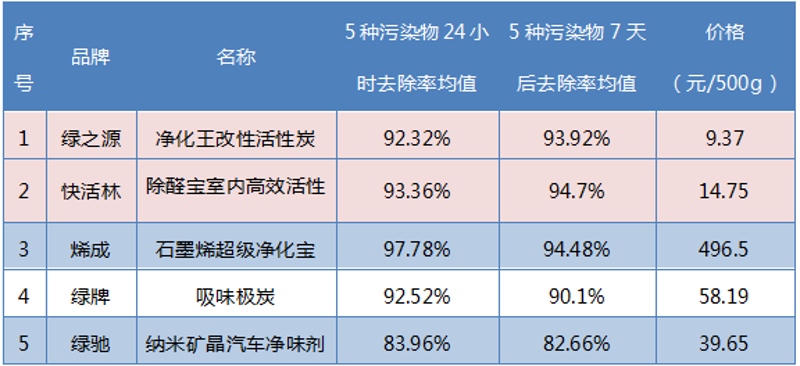除甲醛服务在平凉的发展变化